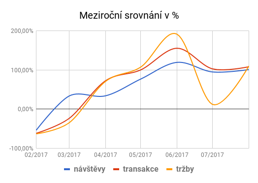 Meziroční srovnání výkonu inzerce při použití biddingového automatu Bidding Fox