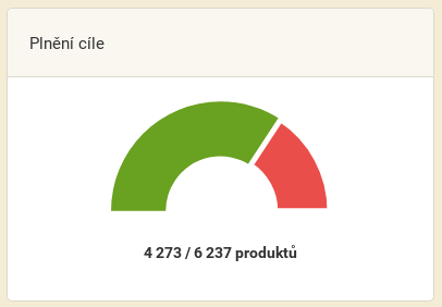 Ukazatel plnění cíle