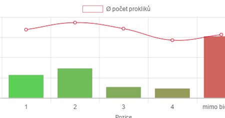 Bidding Fox vylepšil svoji diagnostiku