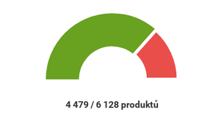 Zistite viac o svojej inzercii vďaka novej stránke Detail stratégie