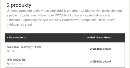 Zistite, či vaše produkty nevypadávajú z biddingu