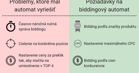 Ušetrite jeden pracovný deň vďaka Bidding Fox