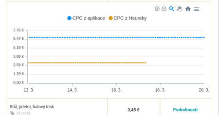 Ovplyvňovanie CPC mimo Bidding Fox